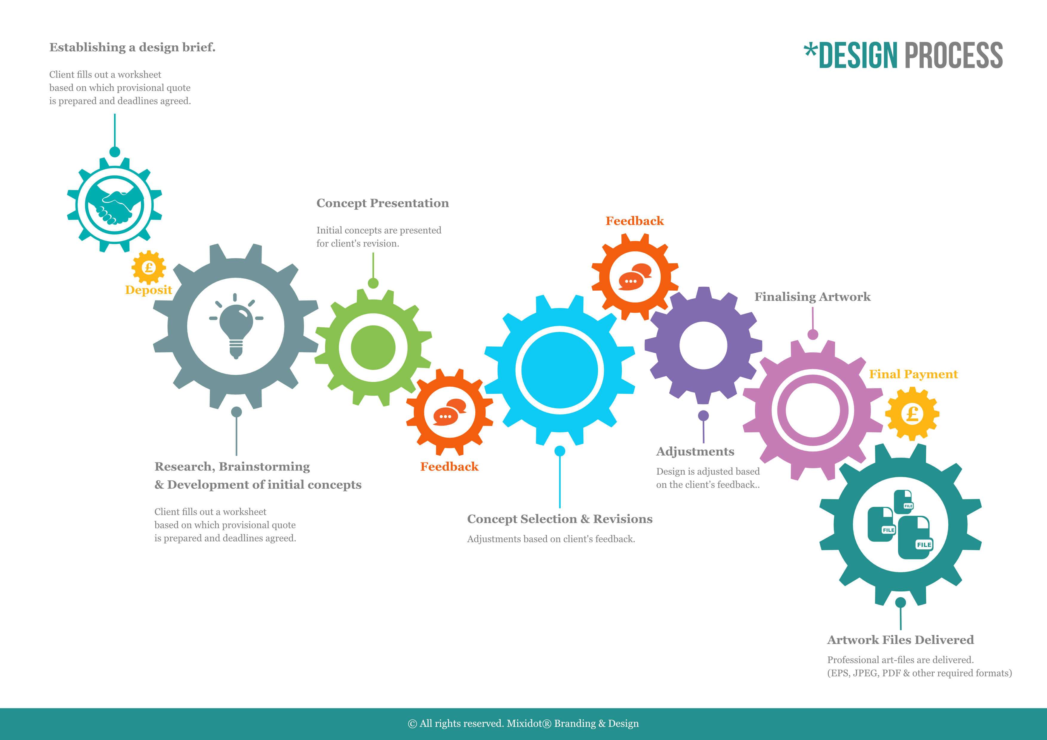 design-process